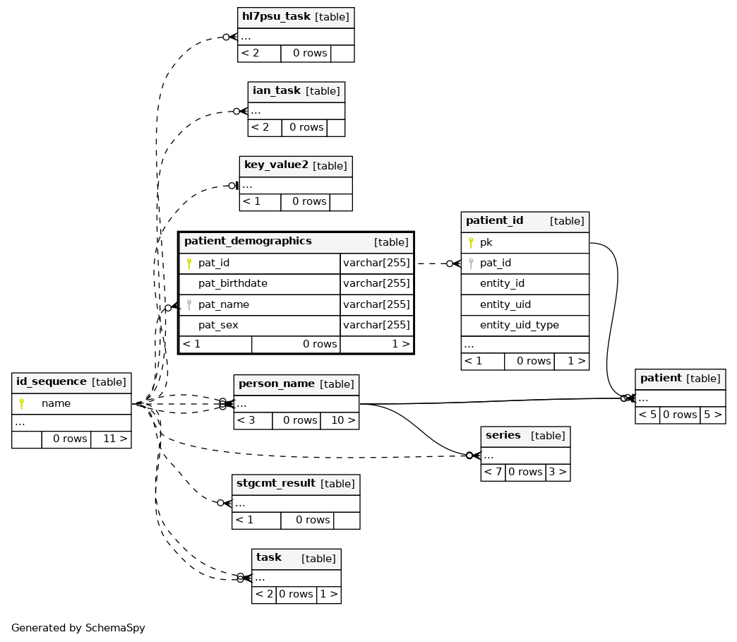 patient_demographics pacsdb Database